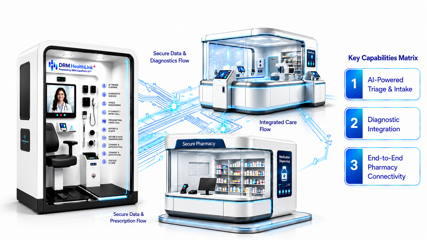 Deployment Model 4: integrated community health hub